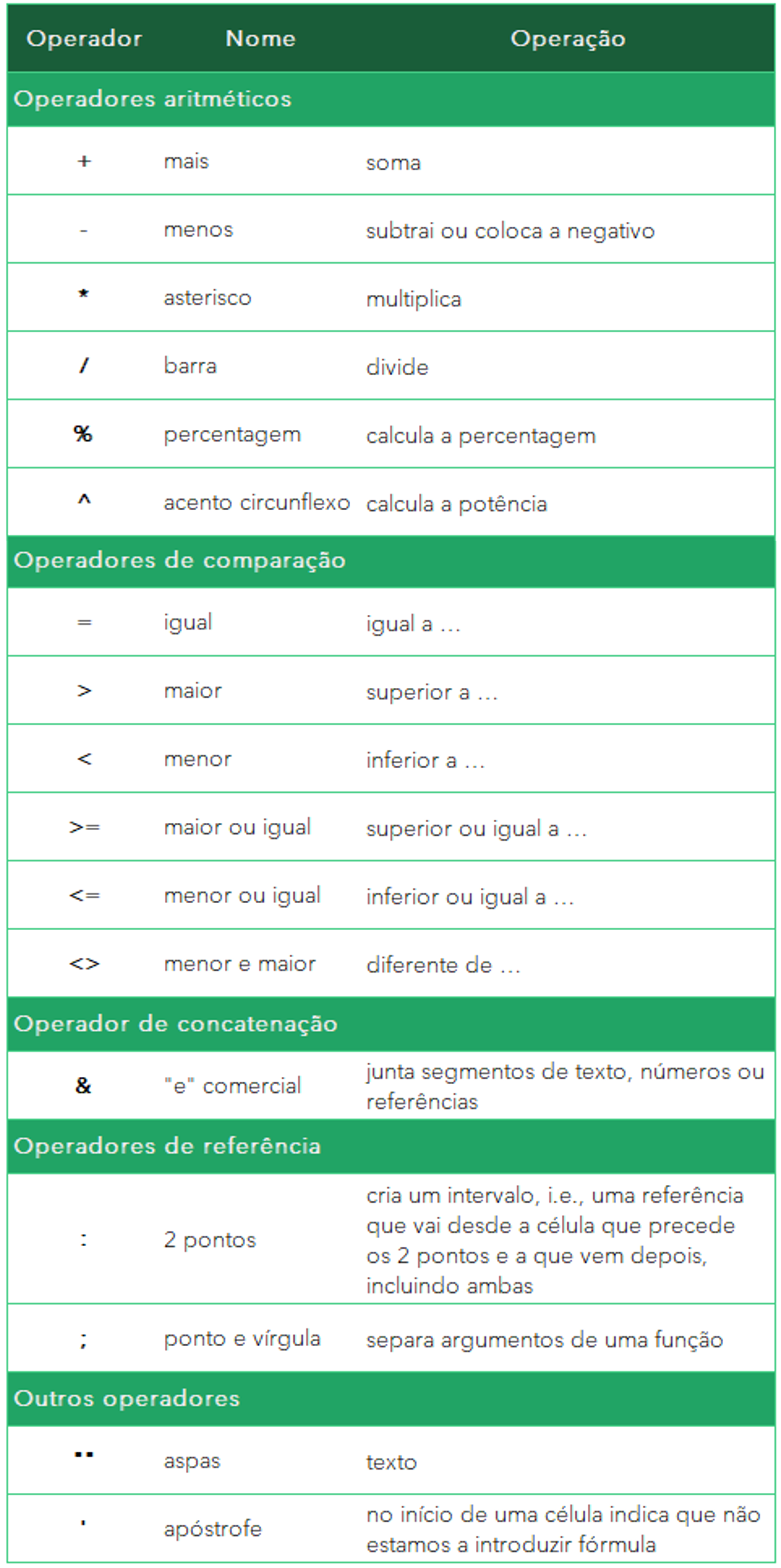 Operadores aritméticos, de comparação, de concatenação, de referência e outros